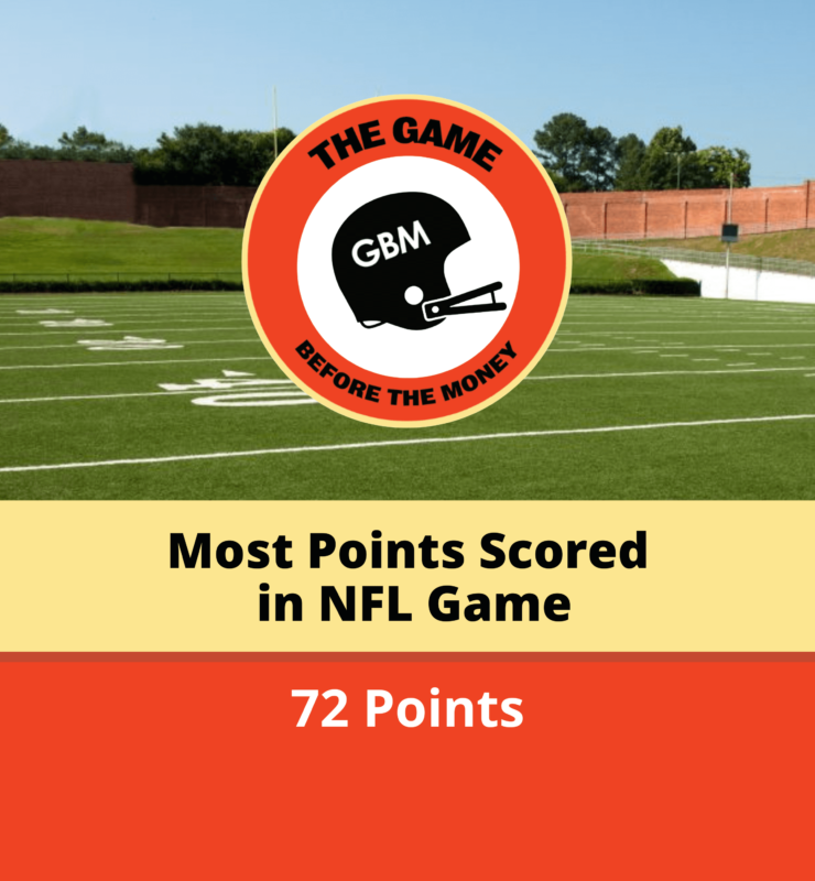 The most points scored in a regular season NFL game is 72 points scored by the Washington Redskins against the New York Giants in a 1966 regular season game.