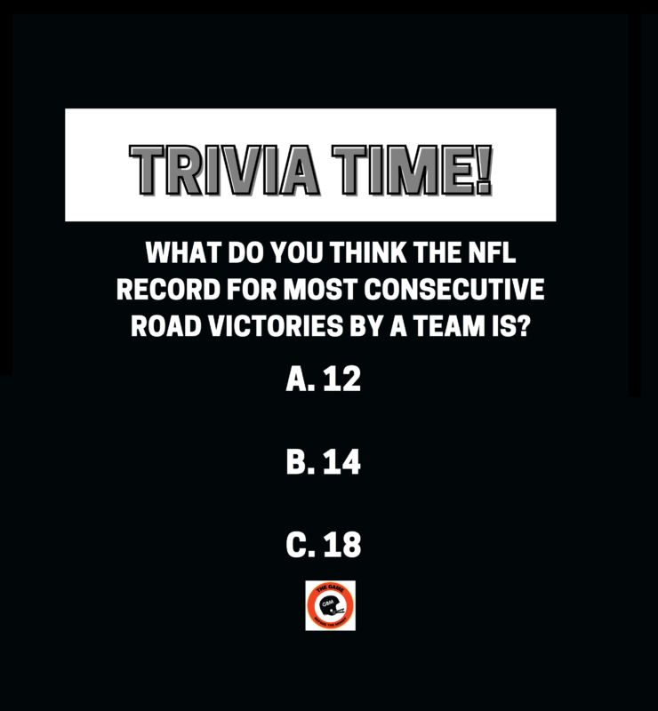 The most consecutive road wins by an NFL team was 18 wins by the San Francisco 49ers between the 1988 and 1990 seasons.